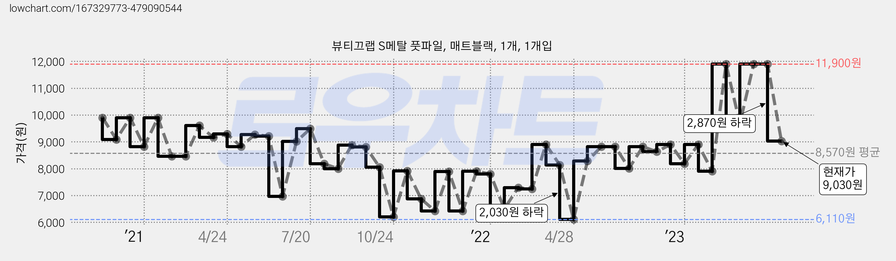 뷰티끄랩 S메탈 풋파일, 매트블랙, 1개, 1개입 가격 변동 차트, 현재가 9,030원, 관측 최저가 5,770원