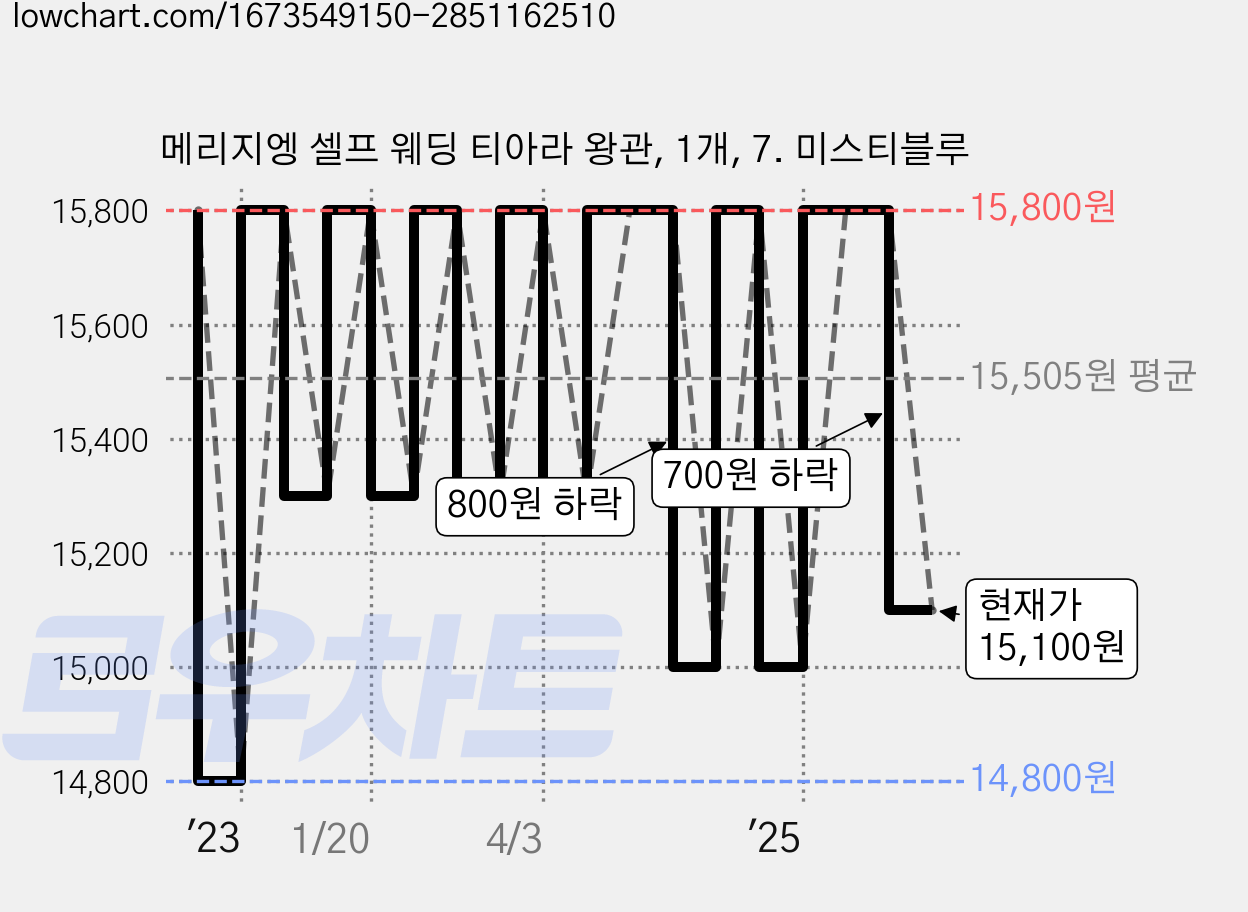 메리지엥 셀프 웨딩 티아라 왕관, 1개, 7. 미스티블루 가격 변동 차트, 현재가 15,100원, 관측 최저가 14,800원