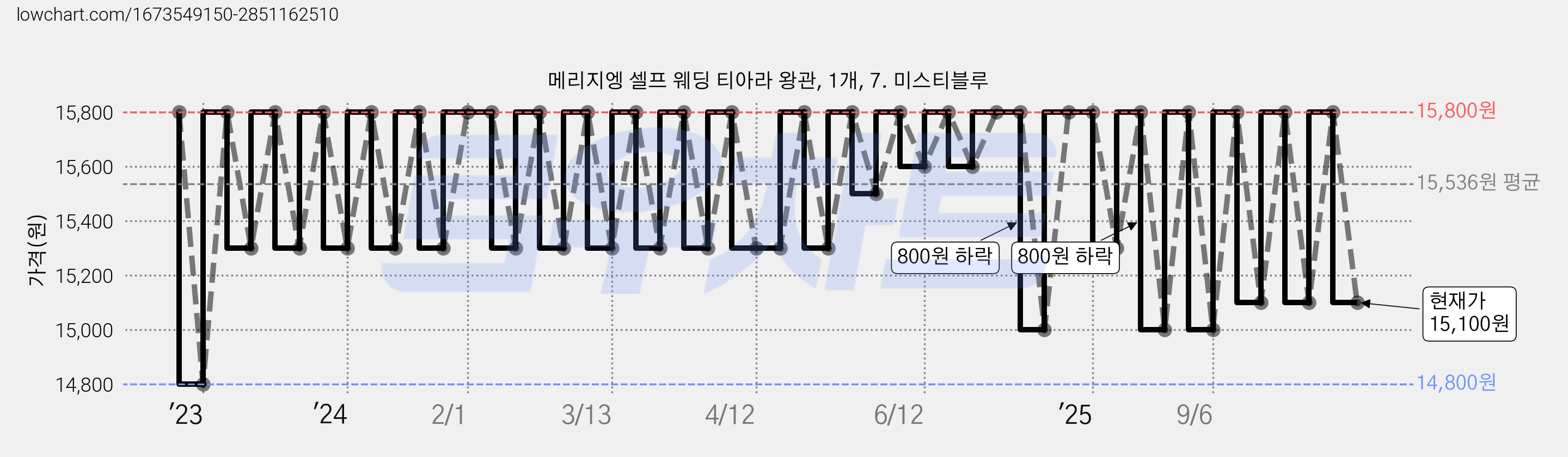 메리지엥 셀프 웨딩 티아라 왕관, 1개, 7. 미스티블루 가격 변동 차트, 현재가 15,100원, 관측 최저가 14,800원
