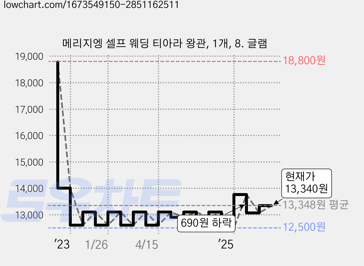 메리지엥 셀프 웨딩 티아라 왕관, 1개, 8. 글램 가격 변동 차트, 현재가 13,340원, 관측 최저가 12,310원