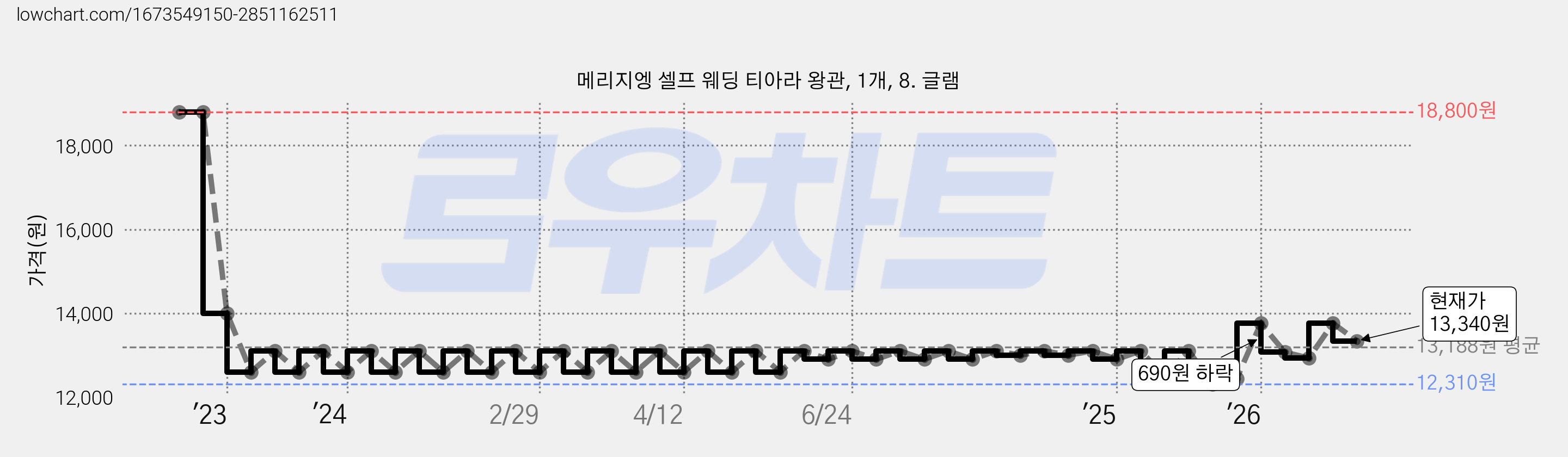 메리지엥 셀프 웨딩 티아라 왕관, 1개, 8. 글램 가격 변동 차트, 현재가 13,340원, 관측 최저가 12,310원