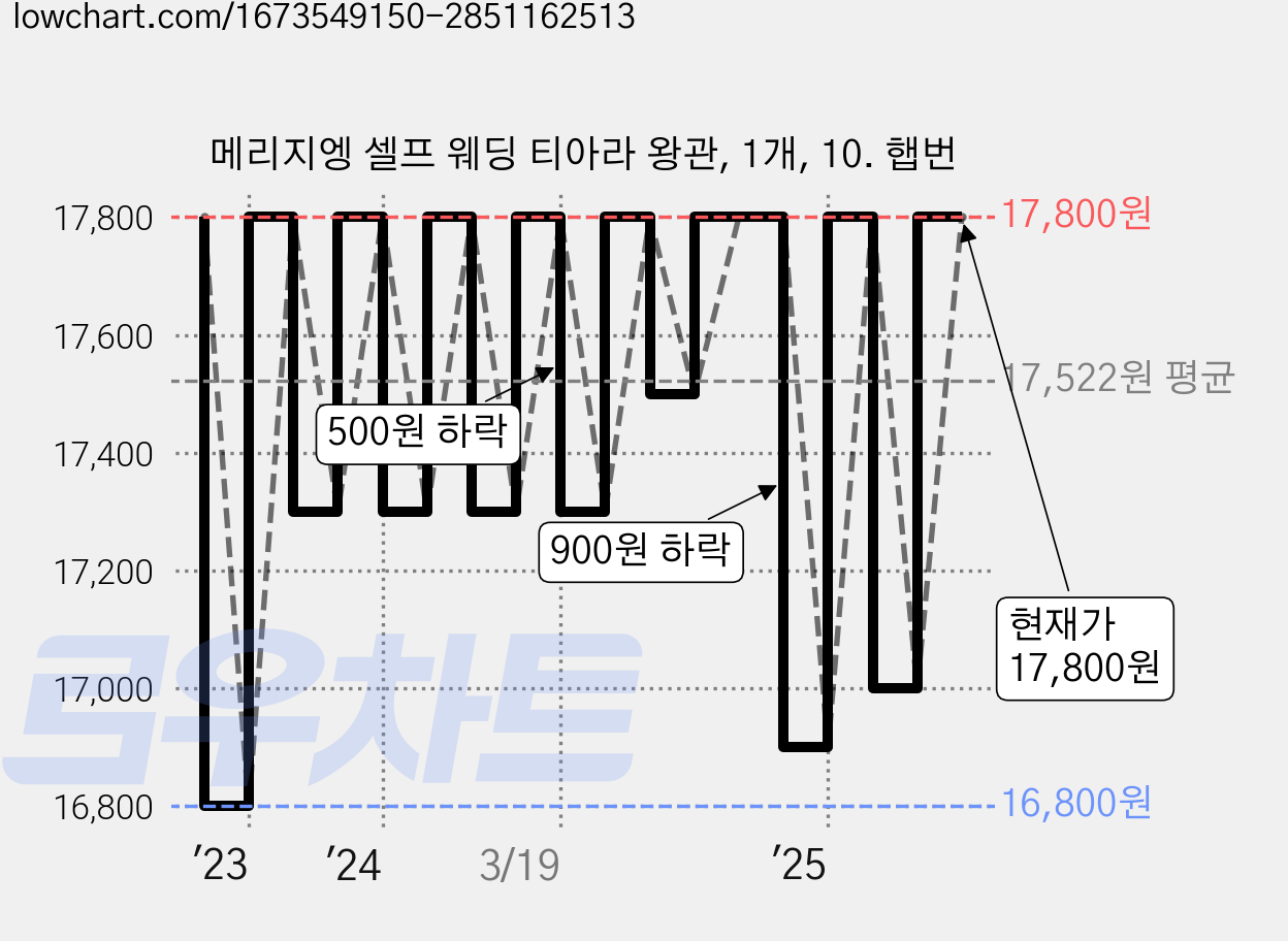 메리지엥 셀프 웨딩 티아라 왕관, 1개, 10. 햅번 가격 변동 차트, 현재가 17,000원, 관측 최저가 16,800원