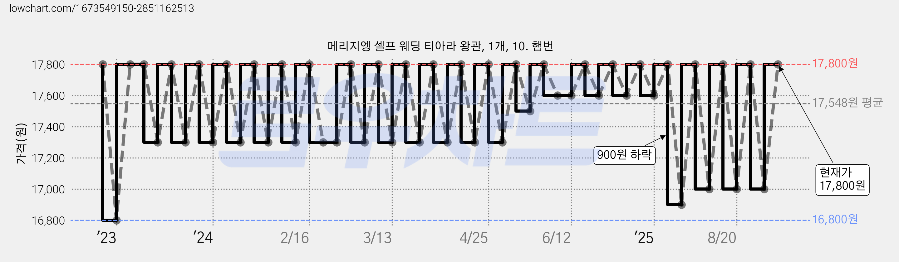 메리지엥 셀프 웨딩 티아라 왕관, 1개, 10. 햅번 가격 변동 차트, 현재가 17,000원, 관측 최저가 16,800원