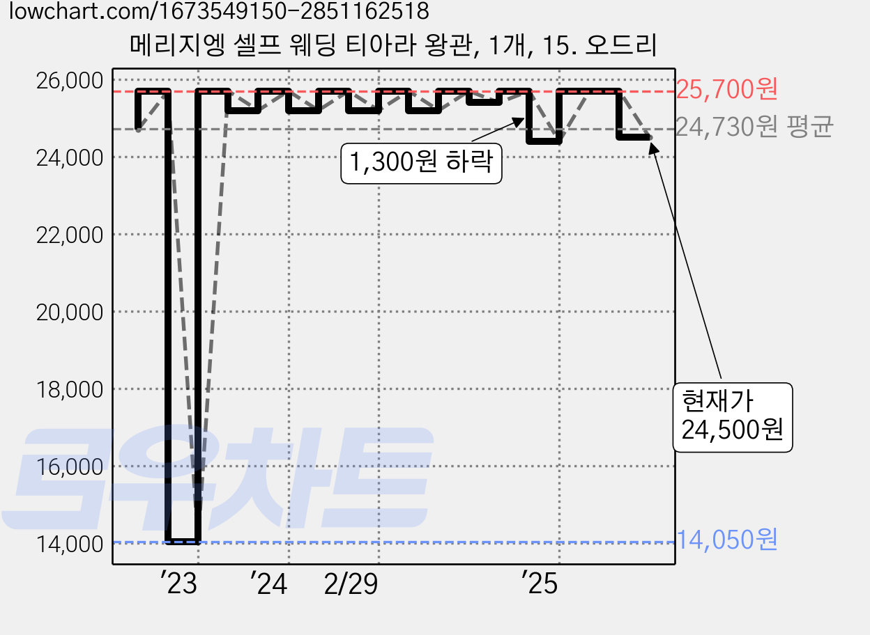 메리지엥 셀프 웨딩 티아라 왕관, 1개, 15. 오드리 가격 변동 차트, 현재가 24,500원, 관측 최저가 14,050원