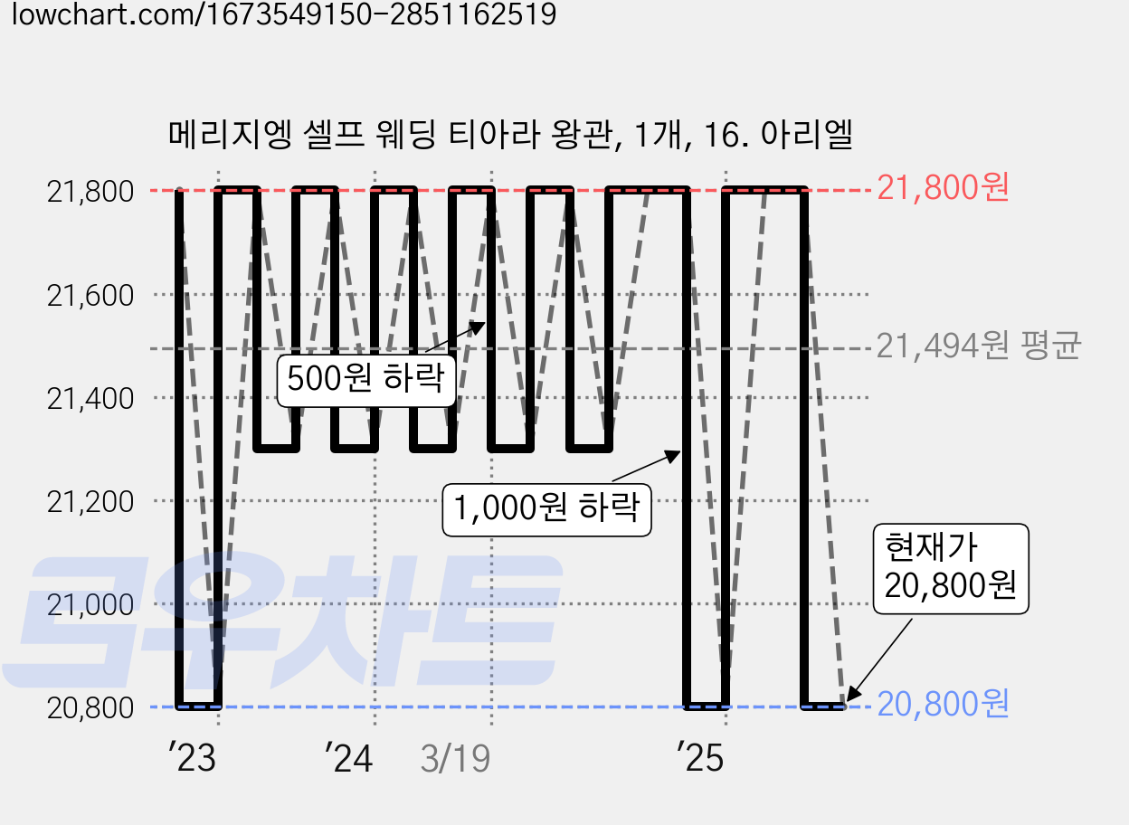 메리지엥 셀프 웨딩 티아라 왕관, 1개, 16. 아리엘 가격 변동 차트, 현재가 20,800원, 관측 최저가 19,410원