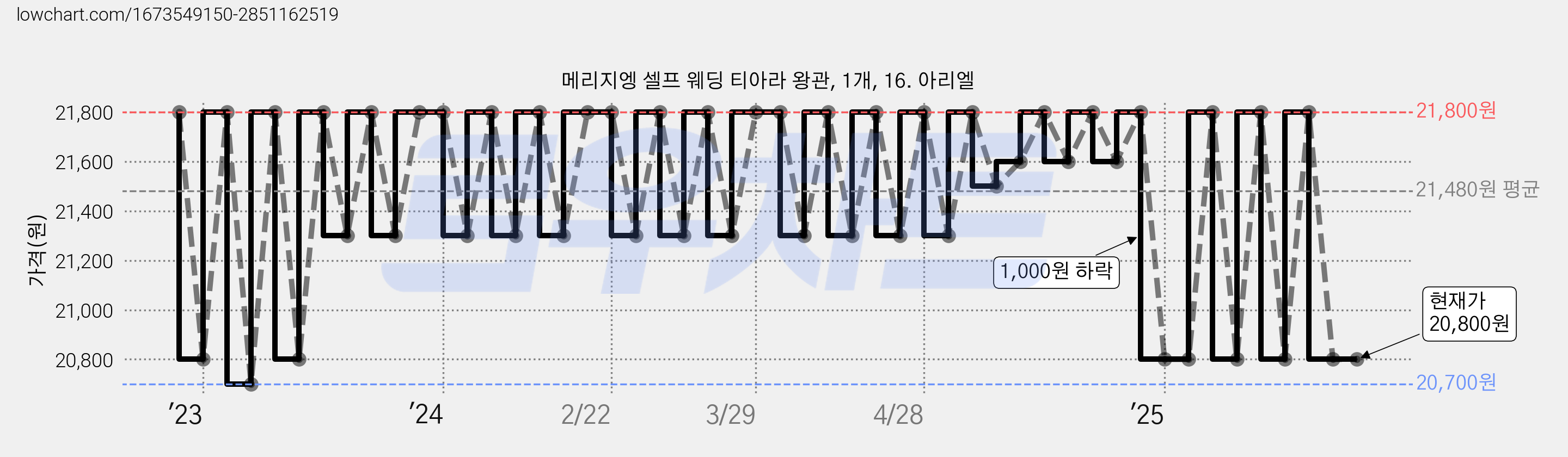 메리지엥 셀프 웨딩 티아라 왕관, 1개, 16. 아리엘 가격 변동 차트, 현재가 20,800원, 관측 최저가 19,410원