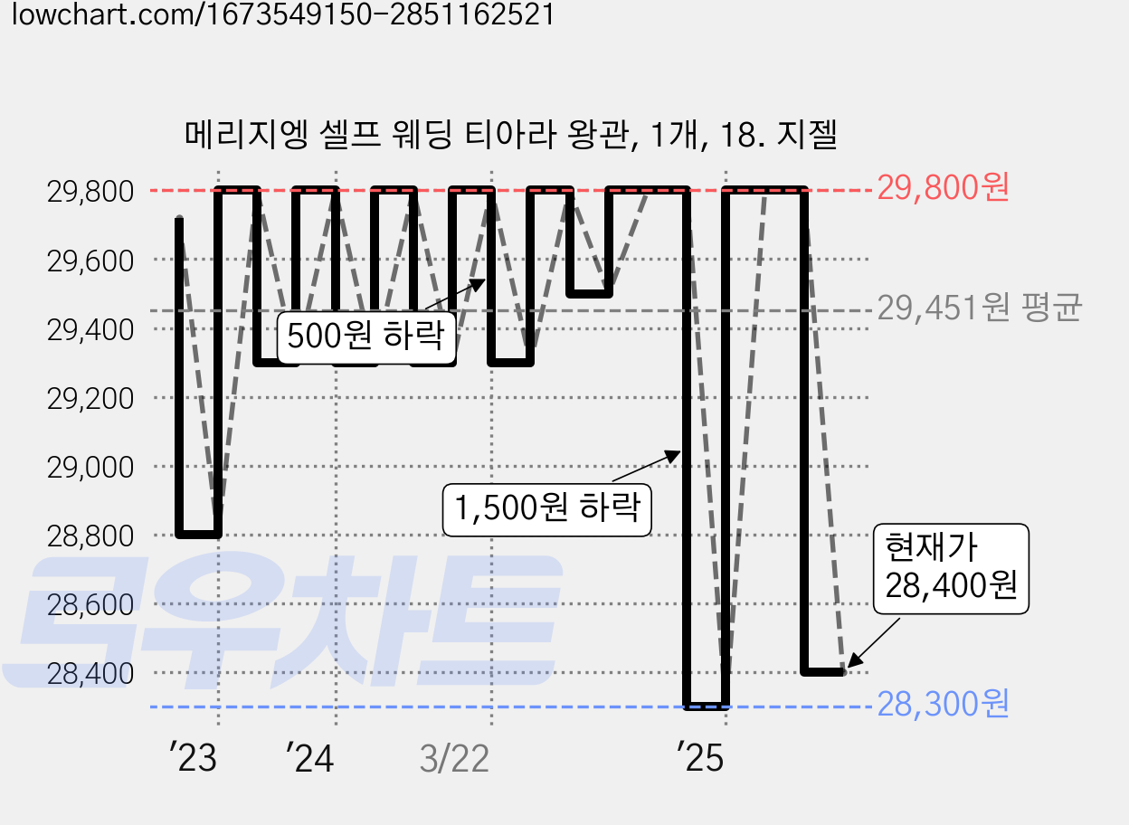 메리지엥 셀프 웨딩 티아라 왕관, 1개, 18. 지젤 가격 변동 차트, 현재가 28,400원, 관측 최저가 28,300원