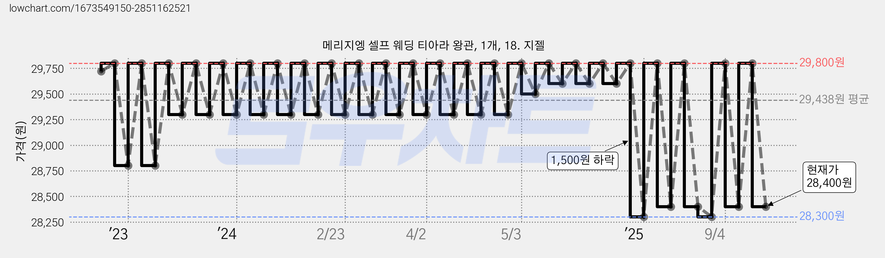 메리지엥 셀프 웨딩 티아라 왕관, 1개, 18. 지젤 가격 변동 차트, 현재가 28,400원, 관측 최저가 28,300원