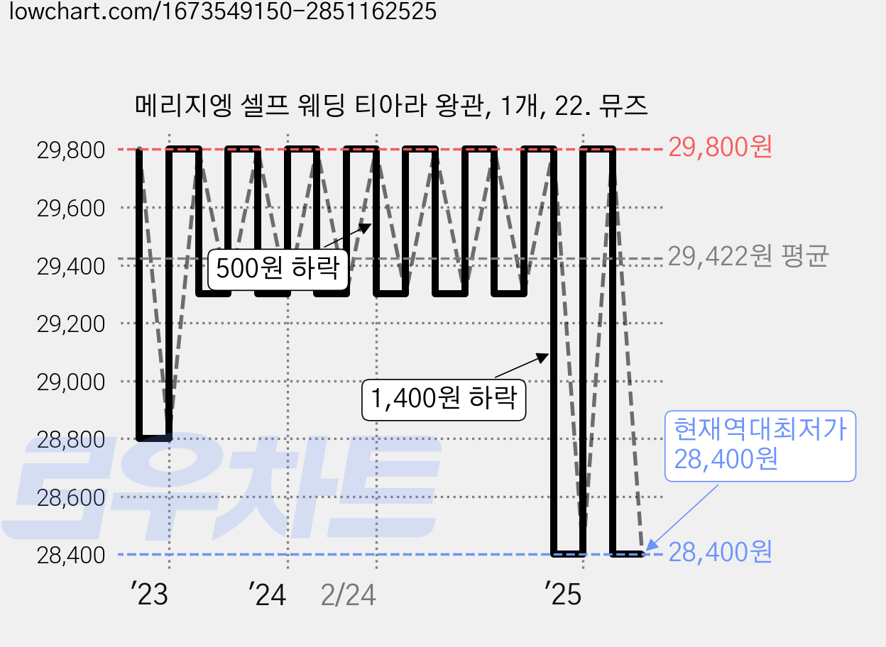 메리지엥 셀프 웨딩 티아라 왕관, 1개, 22. 뮤즈 가격 변동 차트, 현재가 28,400원, 역대최저가