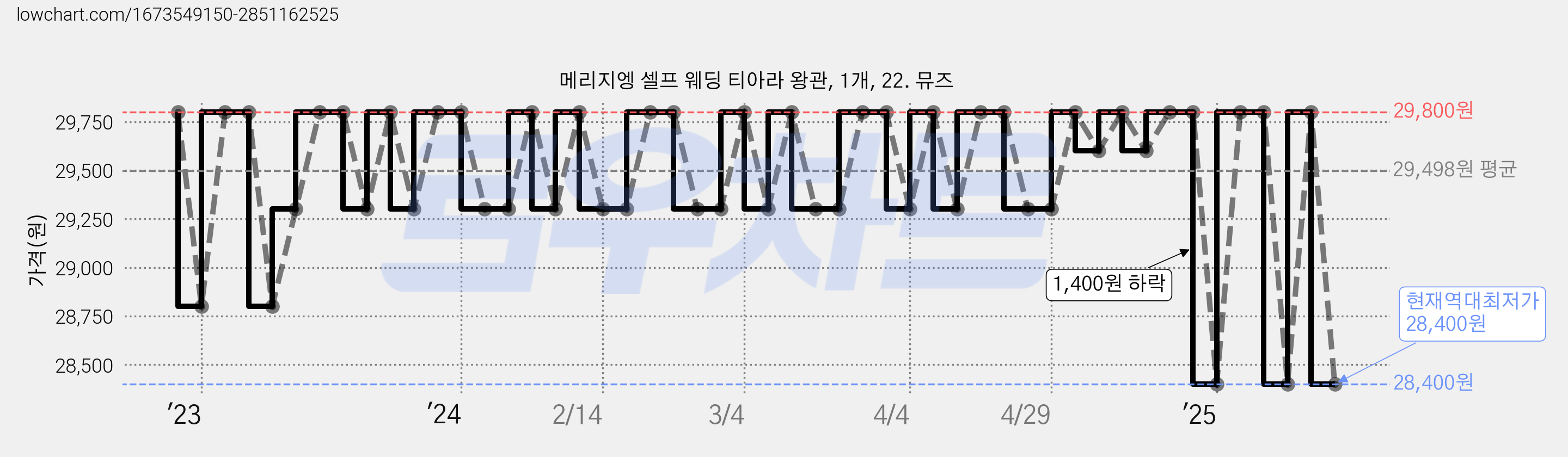 메리지엥 셀프 웨딩 티아라 왕관, 1개, 22. 뮤즈 가격 변동 차트, 현재가 28,400원, 역대최저가