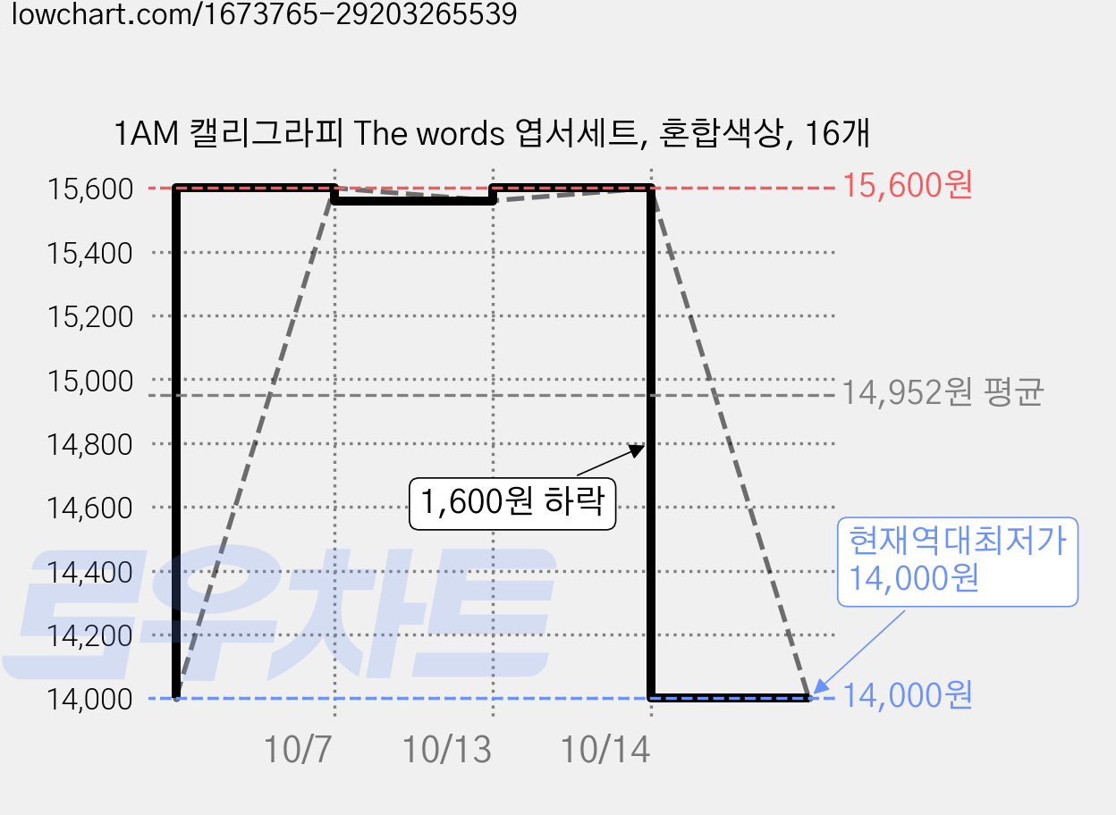 1AM 캘리그라피 The words 엽서세트, 혼합색상, 16개 가격 변동 차트, 현재가 14,000원, 역대최저가