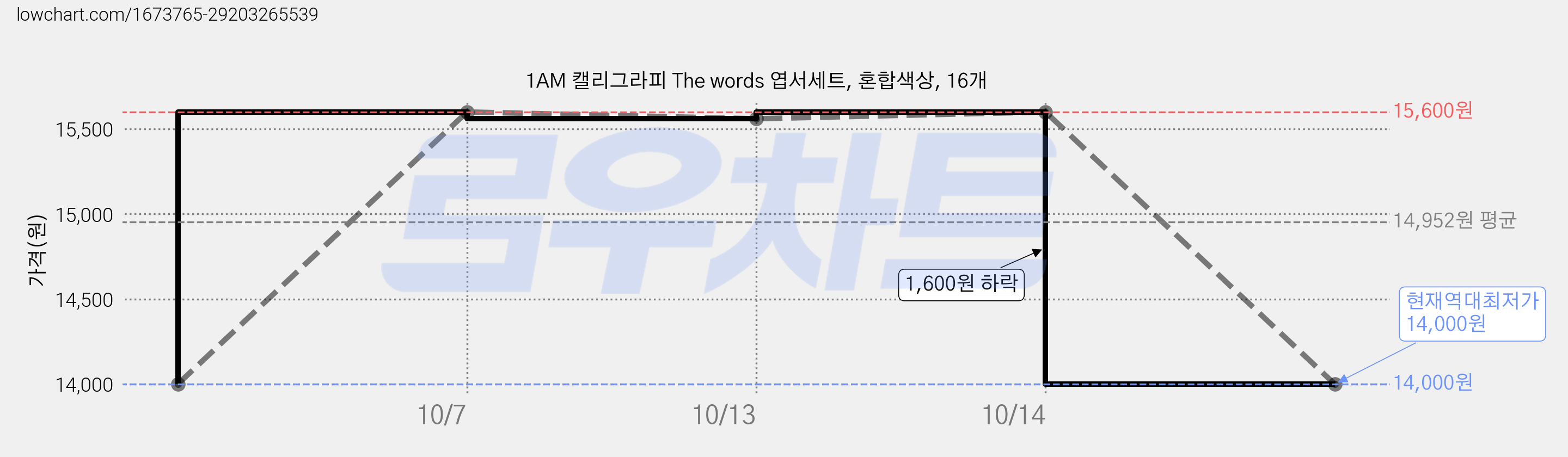 1AM 캘리그라피 The words 엽서세트, 혼합색상, 16개 가격 변동 차트, 현재가 14,000원, 역대최저가
