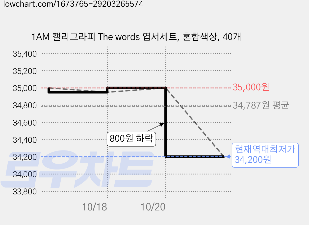 1AM 캘리그라피 The words 엽서세트, 혼합색상, 40개 가격 변동 차트, 현재가 34,200원, 역대최저가