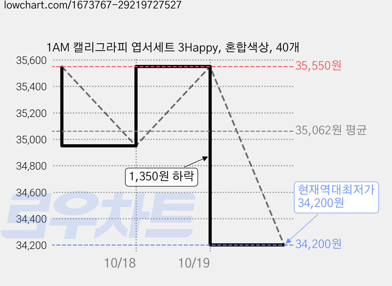 1AM 캘리그라피 엽서세트 3Happy, 혼합색상, 40개 가격 변동 차트, 현재가 34,200원, 역대최저가