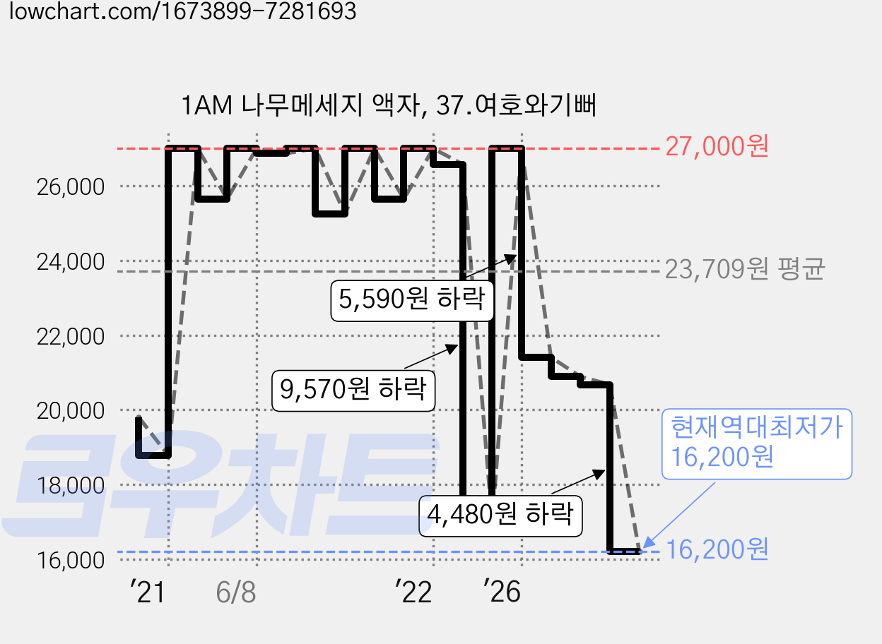 1AM 나무메세지 액자, 37.여호와기뻐 가격 변동 차트, 현재가 16,200원, 역대최저가
