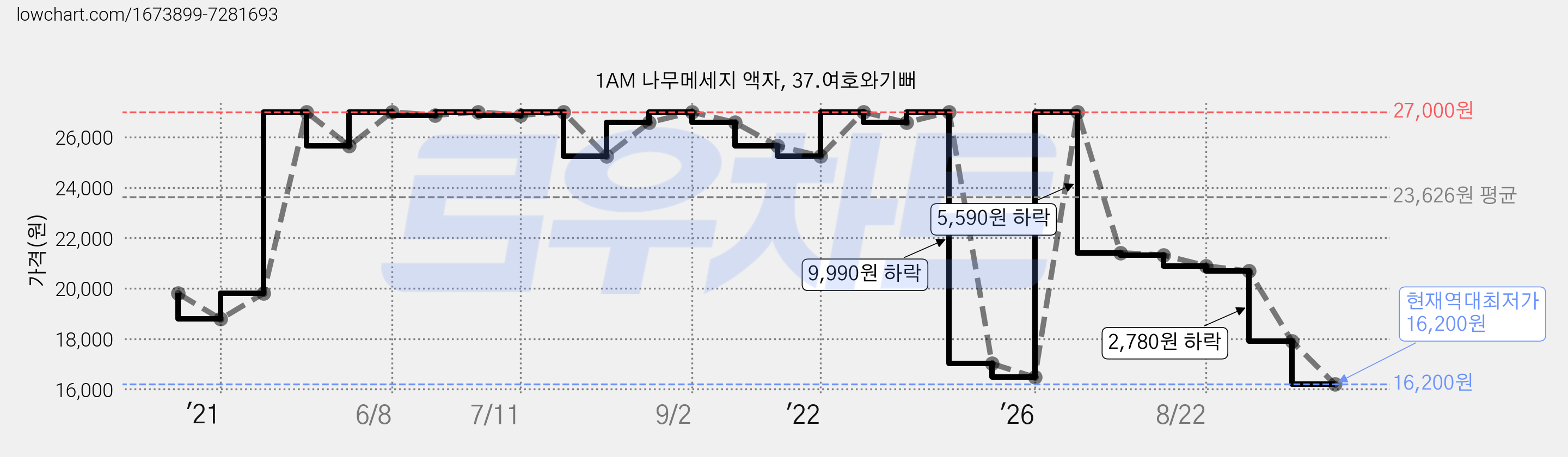 1AM 나무메세지 액자, 37.여호와기뻐 가격 변동 차트, 현재가 16,200원, 역대최저가