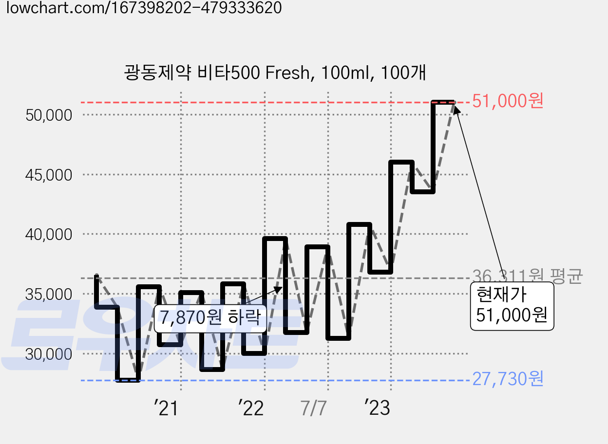 광동제약 비타500 Fresh, 100ml, 100개 가격 변동 차트, 현재가 51,000원, 관측 최저가 27,460원