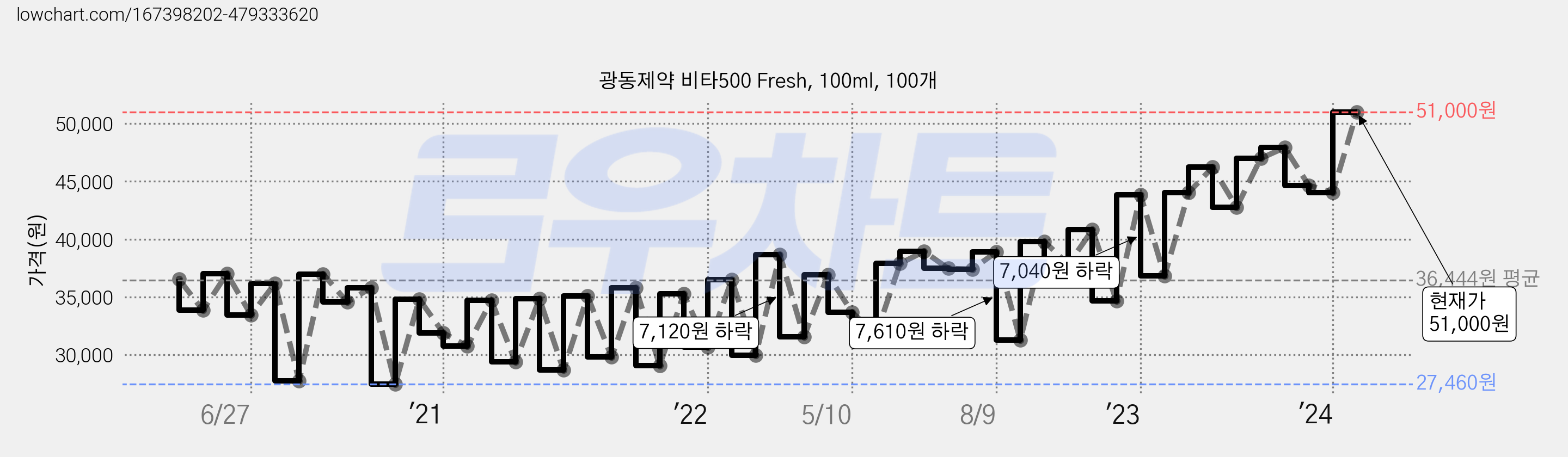 광동제약 비타500 Fresh, 100ml, 100개 가격 변동 차트, 현재가 51,000원, 관측 최저가 27,460원