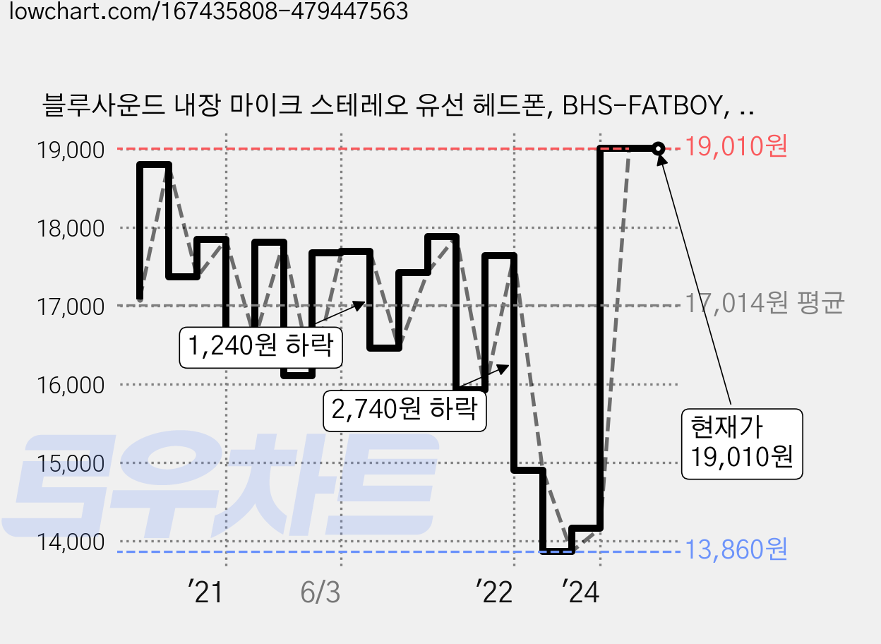 블루사운드 내장 마이크 스테레오 유선 헤드폰, BHS-FATBOY, SILVER 가격 변동 차트, 현재가 19,010원, 역대최저가