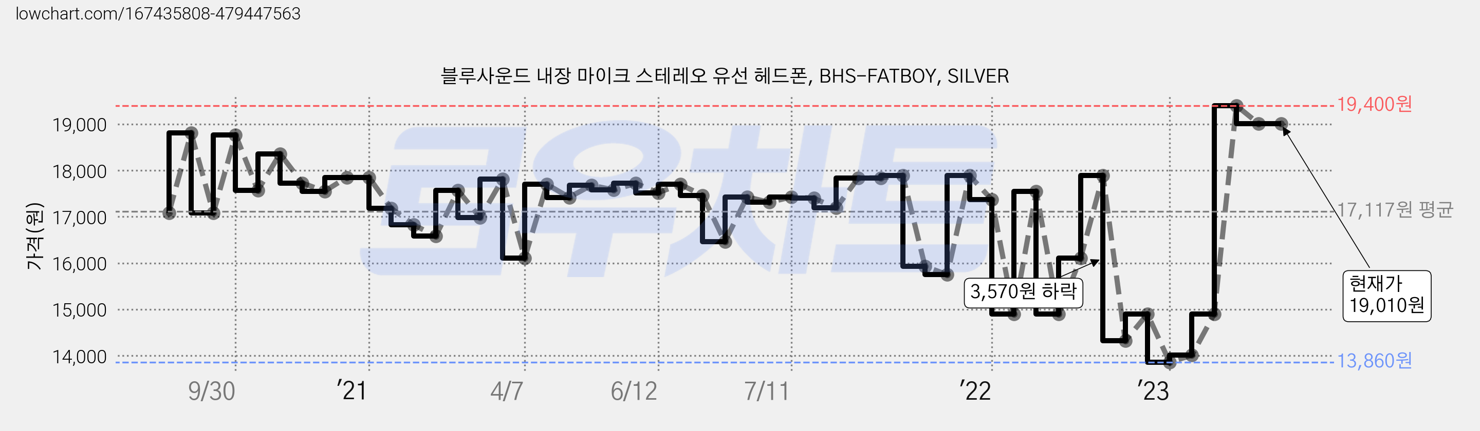 블루사운드 내장 마이크 스테레오 유선 헤드폰, BHS-FATBOY, SILVER 가격 변동 차트, 현재가 19,010원, 역대최저가