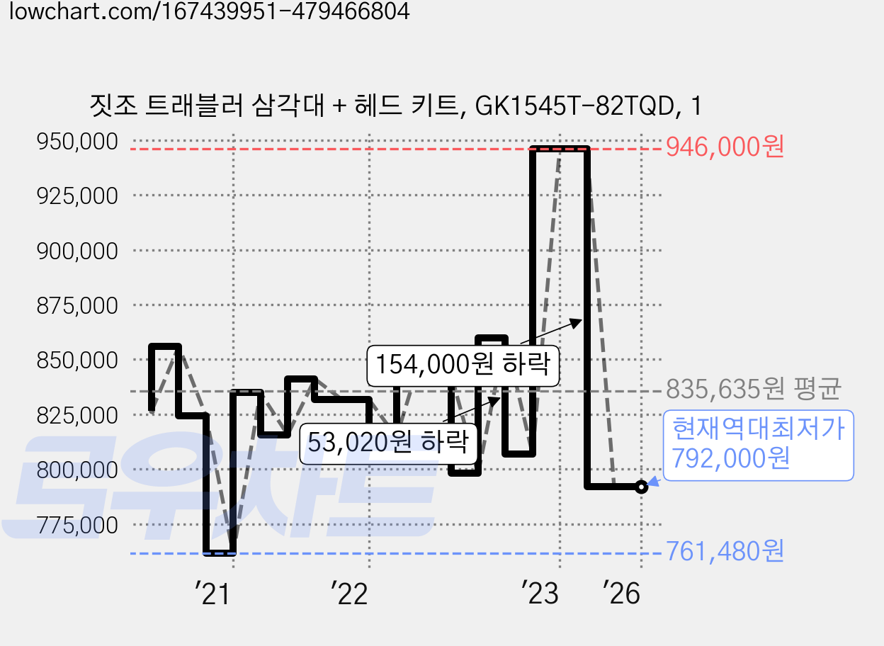 짓조 트래블러 삼각대 + 헤드 키트, GK1545T-82TQD, 1 가격 변동 차트, 현재가 792,000원, 역대최저가