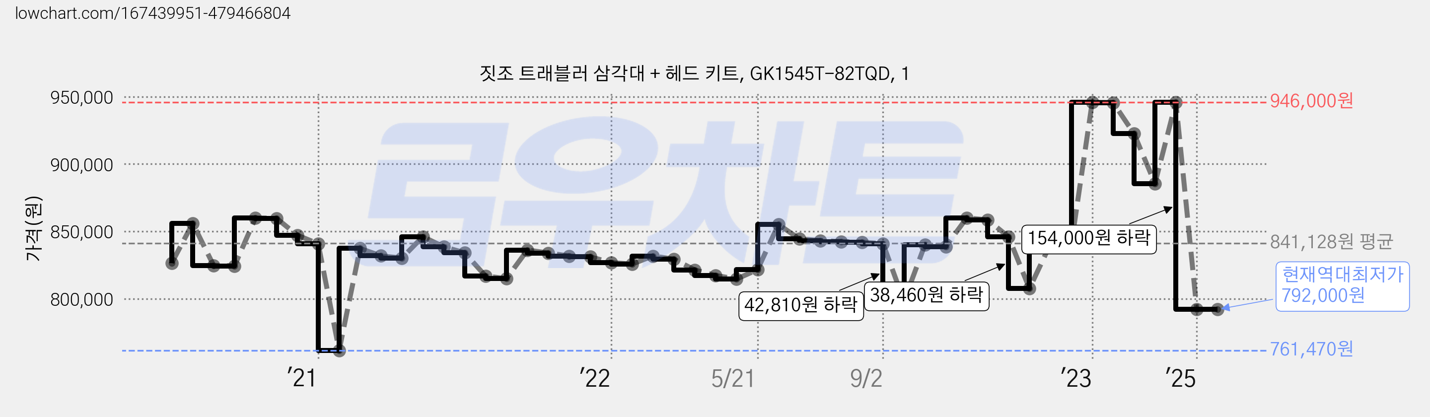 짓조 트래블러 삼각대 + 헤드 키트, GK1545T-82TQD, 1 가격 변동 차트, 현재가 792,000원, 역대최저가