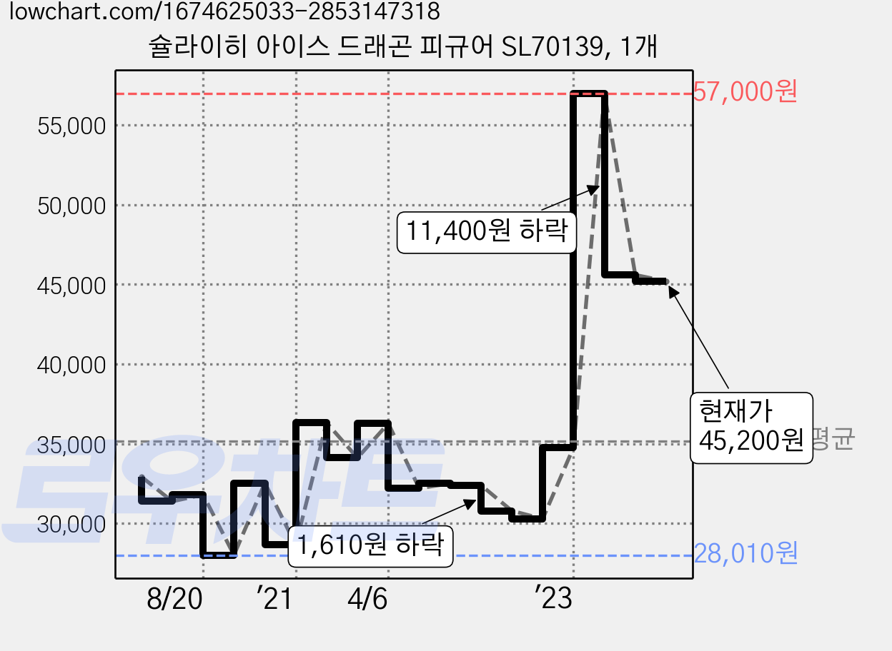 슐라이히 아이스 드래곤 피규어 SL70139, 1개 가격 변동 차트, 현재가 45,200원, 관측 최저가 28,010원