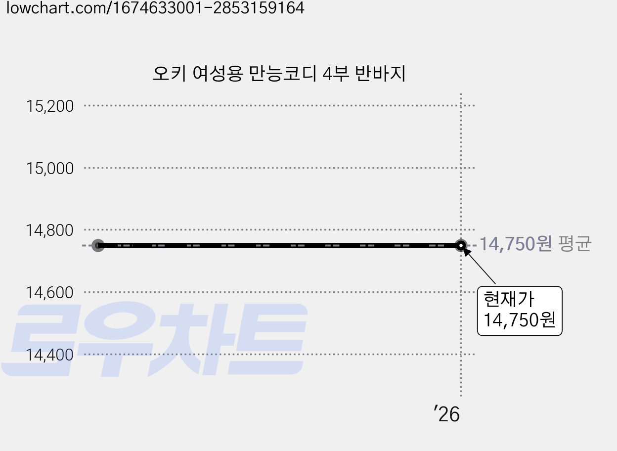 오키 여성용 만능코디 4부 반바지 가격 변동 차트, 현재가 14,750원