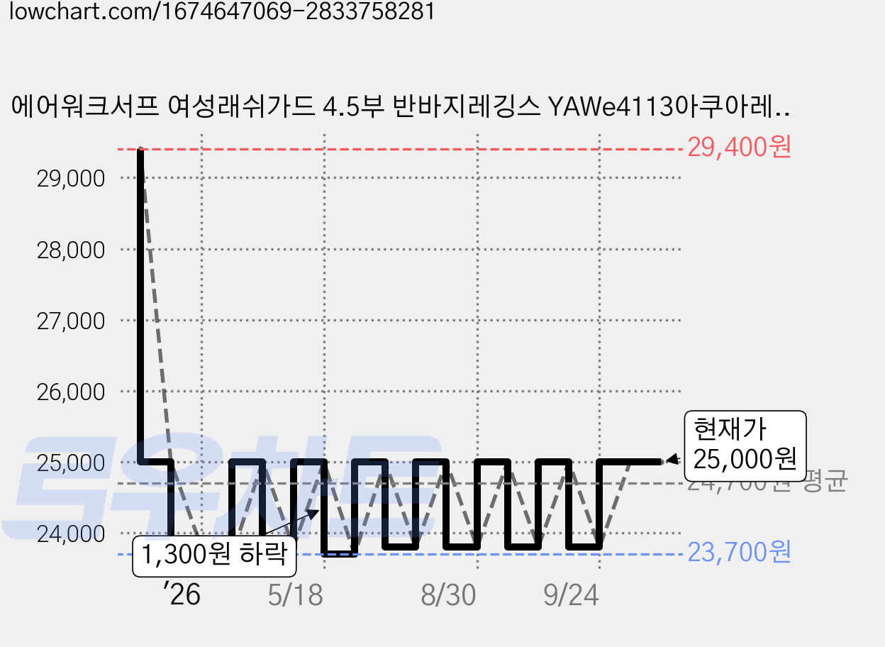 에어워크서프 여성래쉬가드 4.5부 반바지레깅스 YAWe4113아쿠아레깅스레쉬가드래시가드여성비치웨어 가격 변동 차트, 현재가 25,000원, 관측 최저가 23,700원