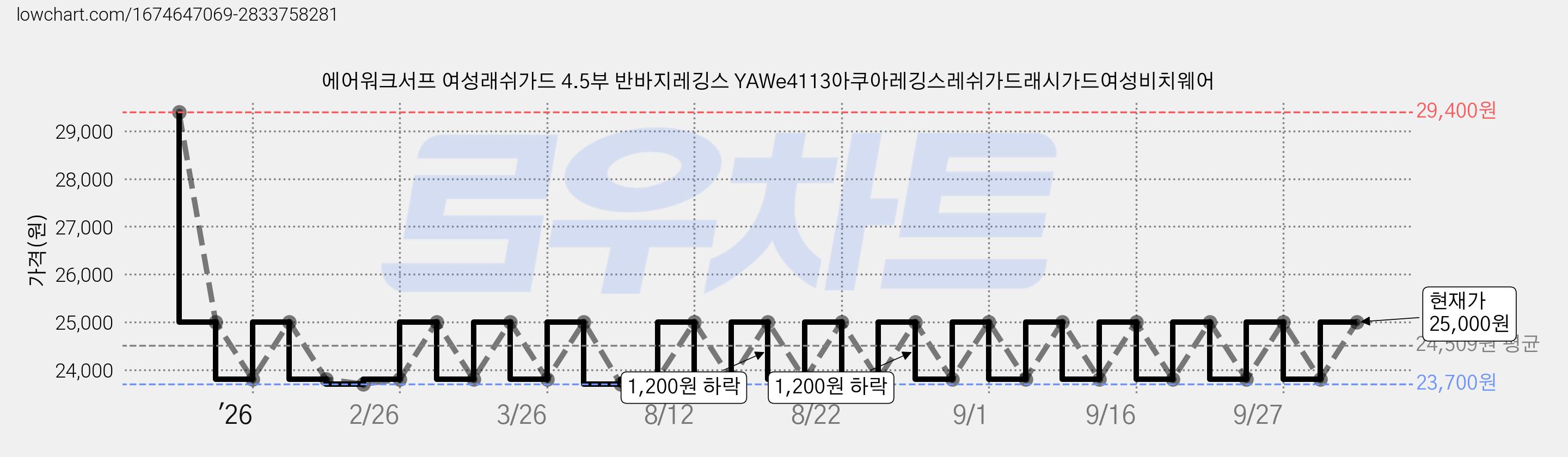 에어워크서프 여성래쉬가드 4.5부 반바지레깅스 YAWe4113아쿠아레깅스레쉬가드래시가드여성비치웨어 가격 변동 차트, 현재가 25,000원, 관측 최저가 23,700원