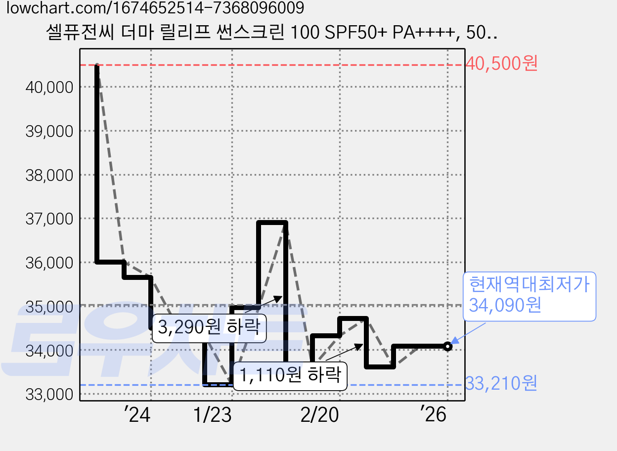 셀퓨전씨 더마 릴리프 썬스크린 100 SPF50+ PA++++, 50ml, 3개 가격 변동 차트, 현재가 34,090원, 역대최저가