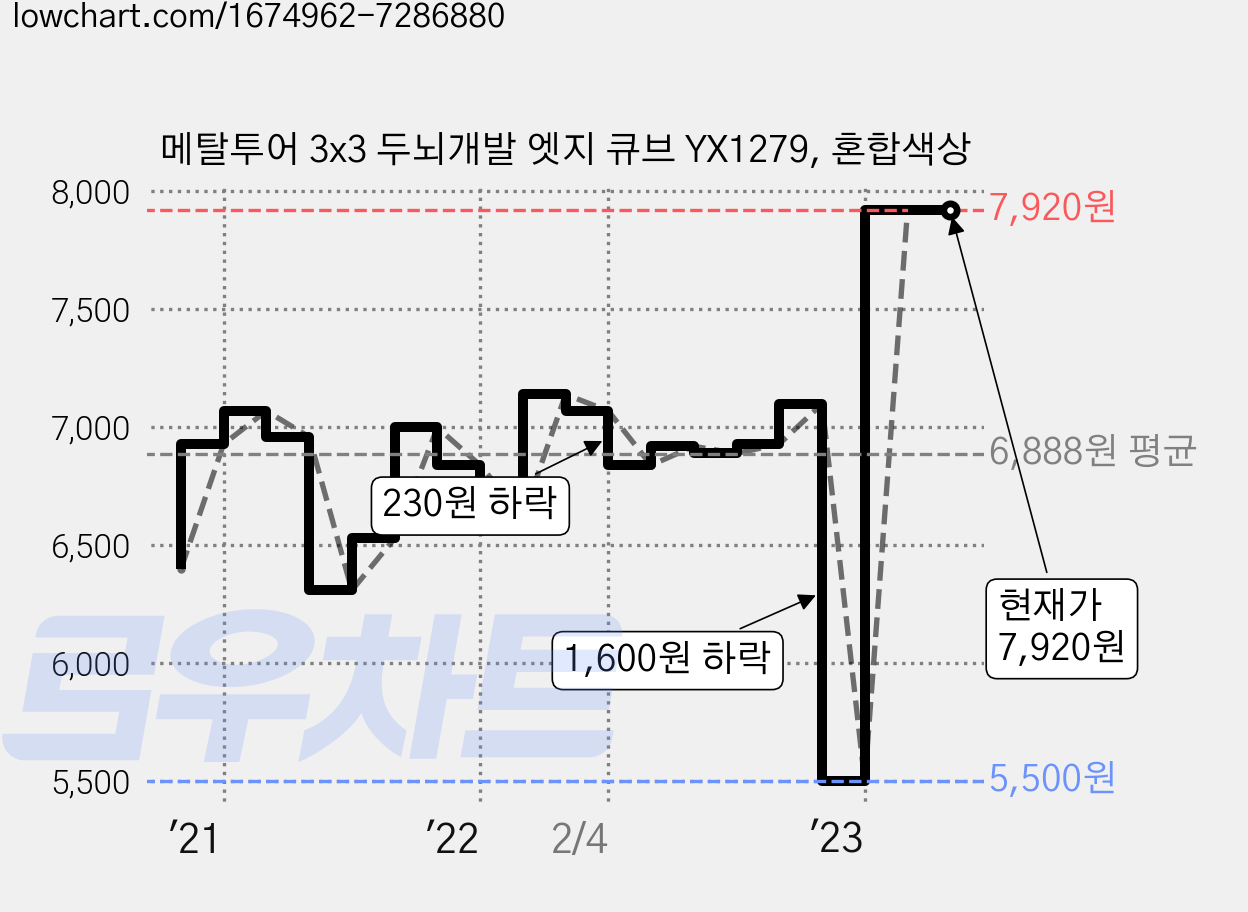 메탈투어 3x3 두뇌개발 엣지 큐브 YX1279, 혼합색상 가격 변동 차트, 현재가 7,920원, 역대최저가