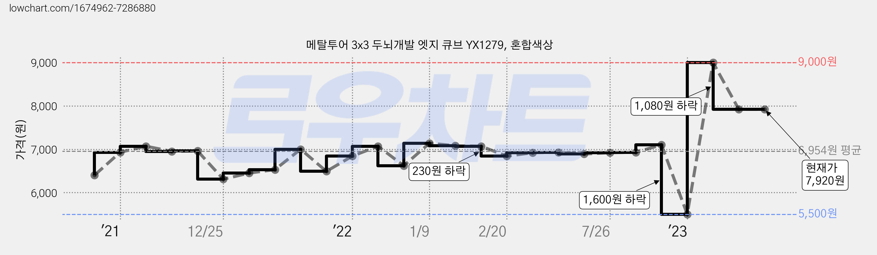 메탈투어 3x3 두뇌개발 엣지 큐브 YX1279, 혼합색상 가격 변동 차트, 현재가 7,920원, 역대최저가