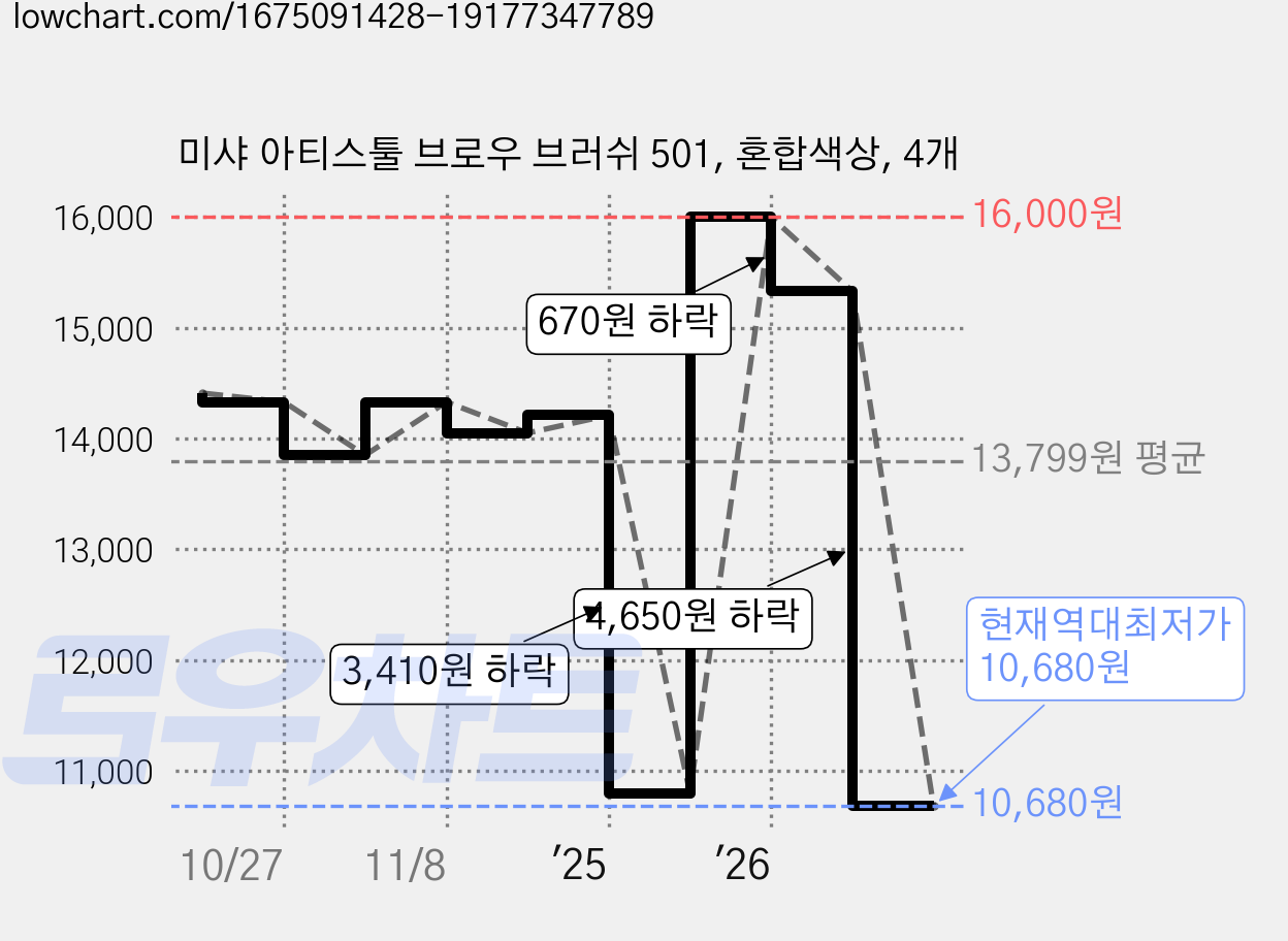 미샤 아티스툴 브로우 브러쉬 501, 혼합색상, 4개 가격 변동 차트, 현재가 10,680원, 역대최저가