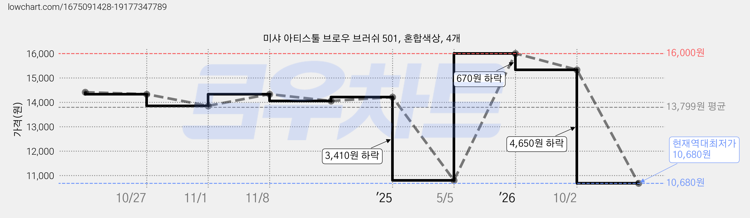 미샤 아티스툴 브로우 브러쉬 501, 혼합색상, 4개 가격 변동 차트, 현재가 10,680원, 역대최저가