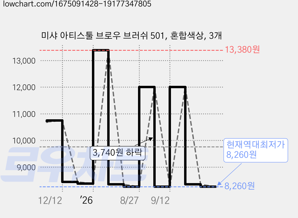 미샤 아티스툴 브로우 브러쉬 501, 혼합색상, 3개 가격 변동 차트, 현재가 8,260원, 역대최저가