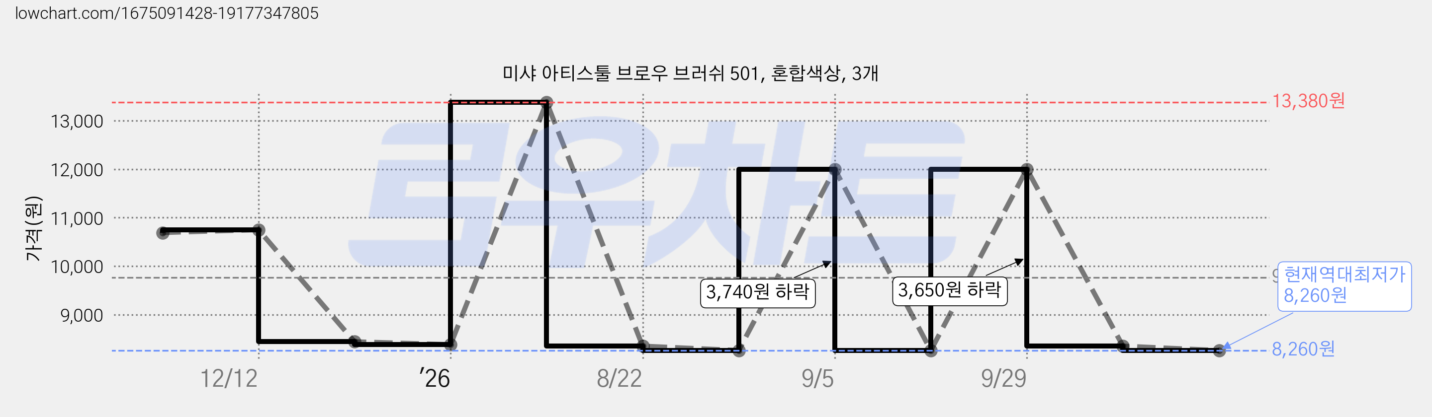 미샤 아티스툴 브로우 브러쉬 501, 혼합색상, 3개 가격 변동 차트, 현재가 8,260원, 역대최저가