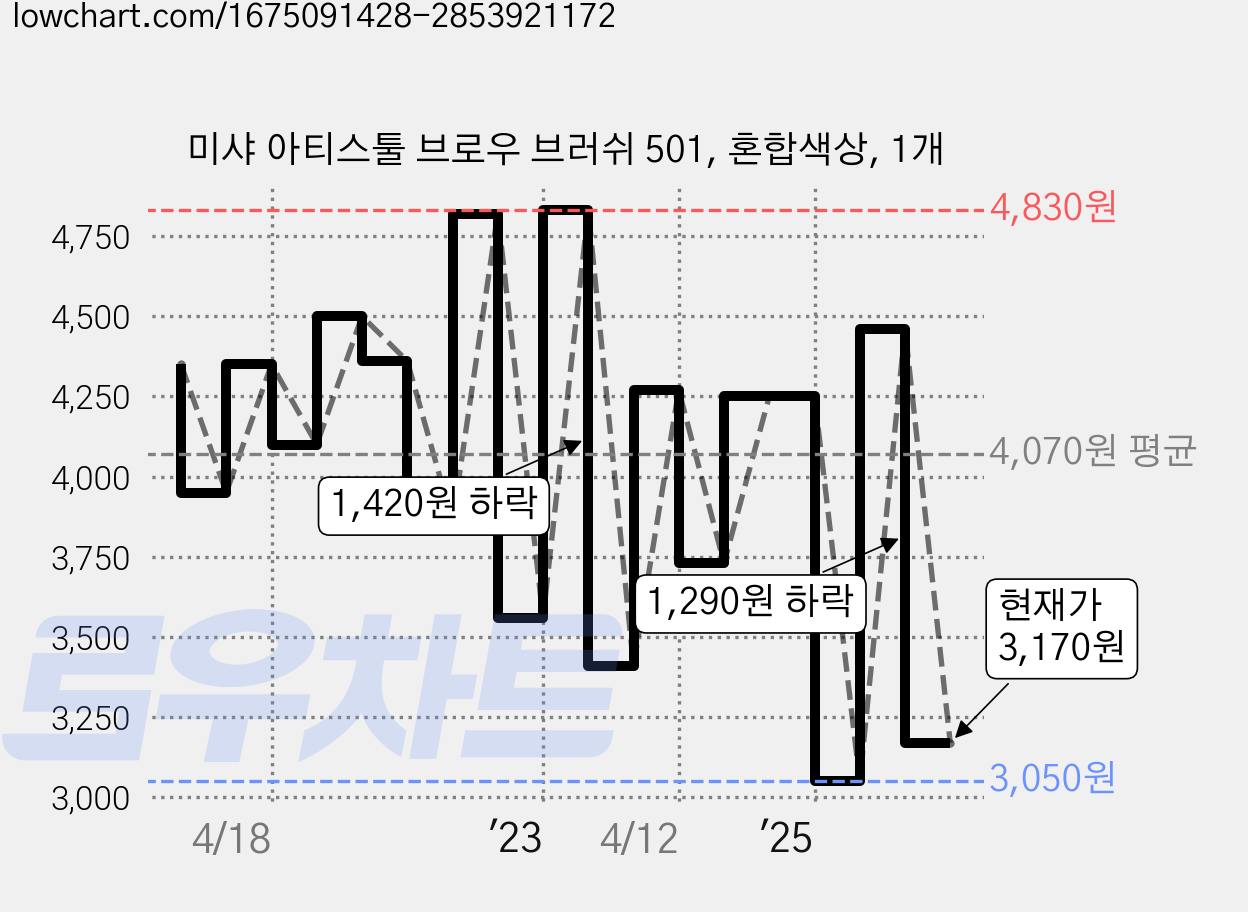 미샤 아티스툴 브로우 브러쉬 501, 혼합색상, 1개 가격 변동 차트, 현재가 3,170원, 관측 최저가 3,040원