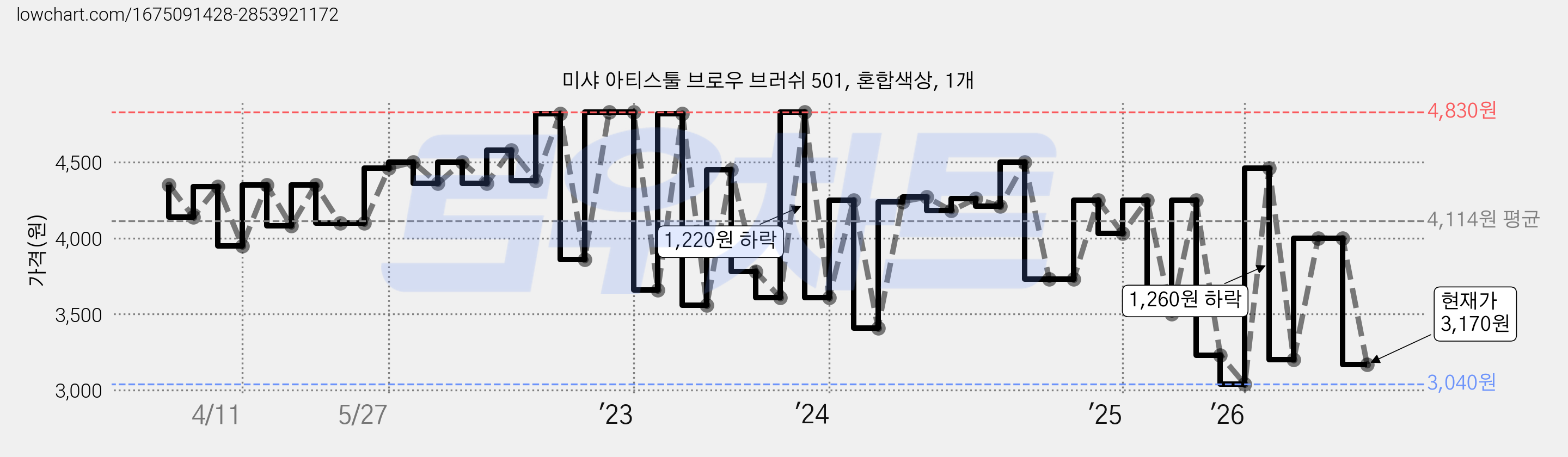 미샤 아티스툴 브로우 브러쉬 501, 혼합색상, 1개 가격 변동 차트, 현재가 3,170원, 관측 최저가 3,040원