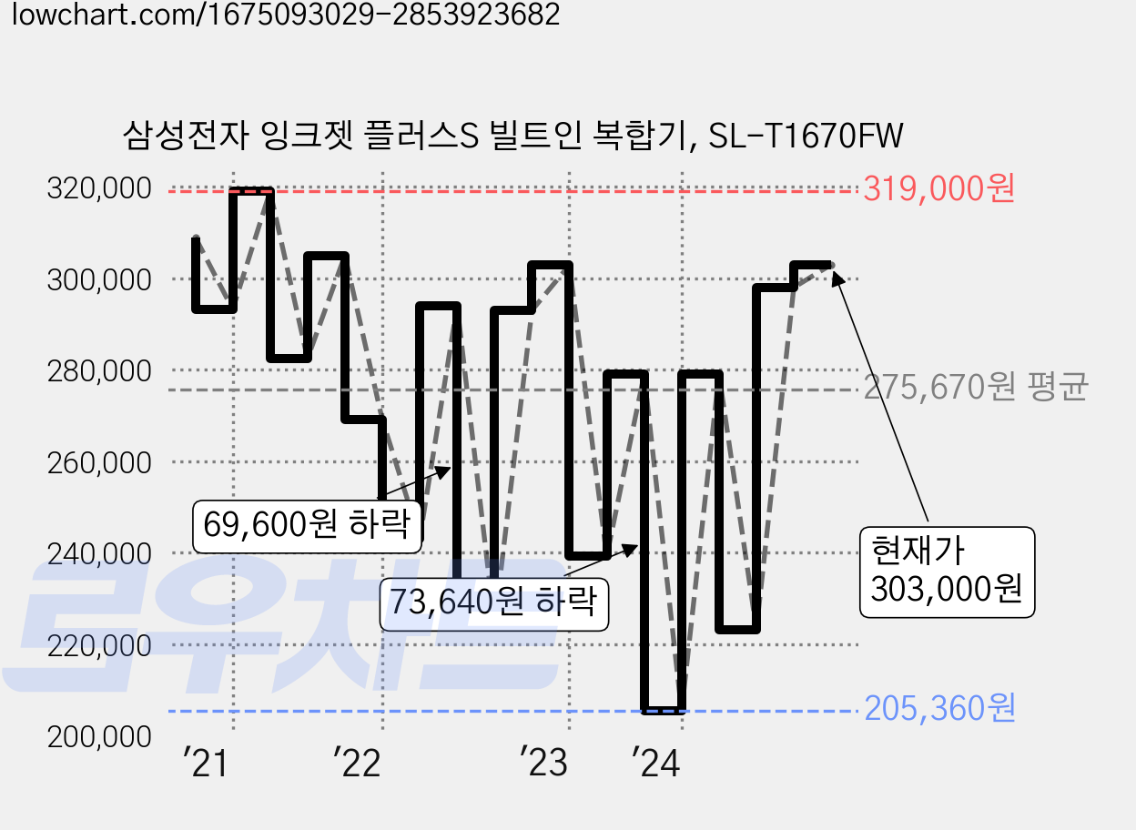 삼성전자 잉크젯 플러스S 빌트인 복합기, SL-T1670FW 가격 변동 차트, 현재가 303,000원, 관측 최저가 201,120원
