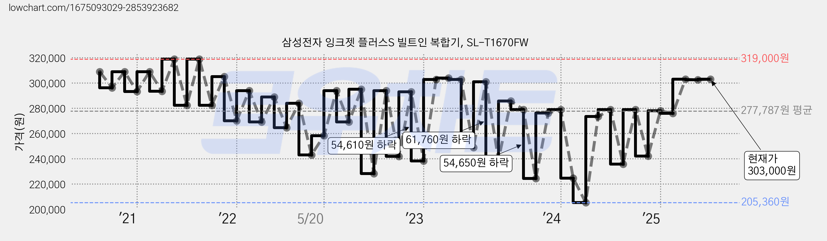 삼성전자 잉크젯 플러스S 빌트인 복합기, SL-T1670FW 가격 변동 차트, 현재가 303,000원, 관측 최저가 201,120원