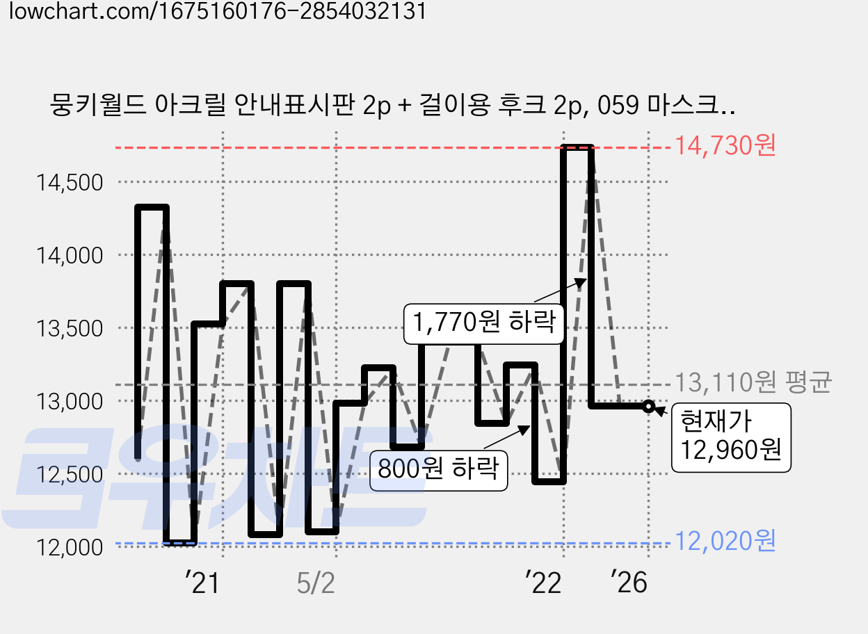 뭉키월드 아크릴 안내표시판 2p + 걸이용 후크 2p, 059 마스크 착용필수(화이트), 1세트 가격 변동 차트, 현재가 12,960원, 역대최저가