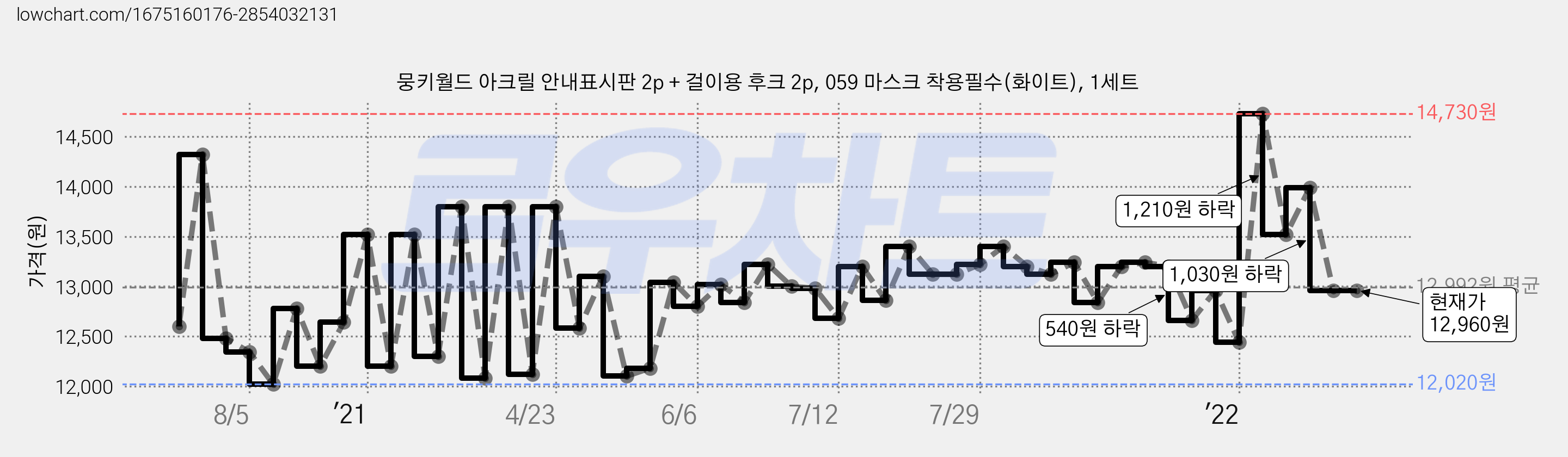 뭉키월드 아크릴 안내표시판 2p + 걸이용 후크 2p, 059 마스크 착용필수(화이트), 1세트 가격 변동 차트, 현재가 12,960원, 역대최저가
