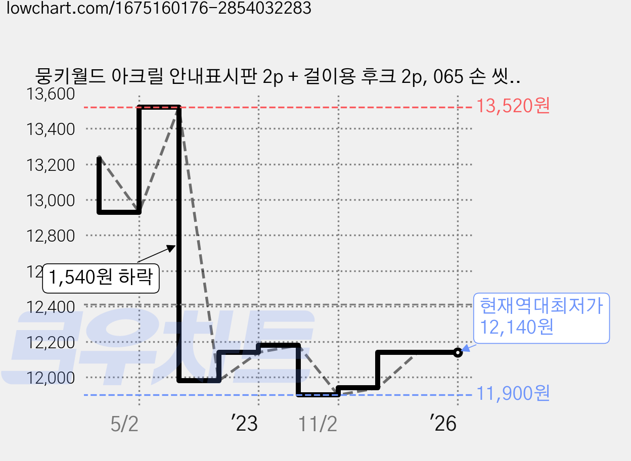 뭉키월드 아크릴 안내표시판 2p + 걸이용 후크 2p, 065 손 씻어주세요(블랙), 1세트 가격 변동 차트, 현재가 12,140원, 역대최저가