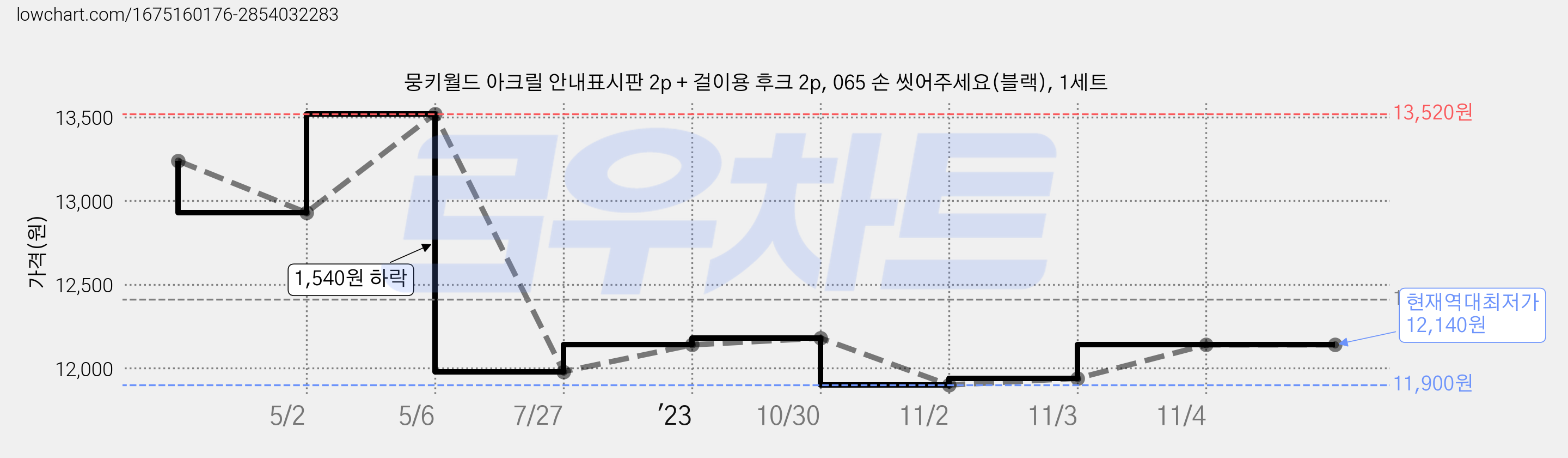 뭉키월드 아크릴 안내표시판 2p + 걸이용 후크 2p, 065 손 씻어주세요(블랙), 1세트 가격 변동 차트, 현재가 12,140원, 역대최저가