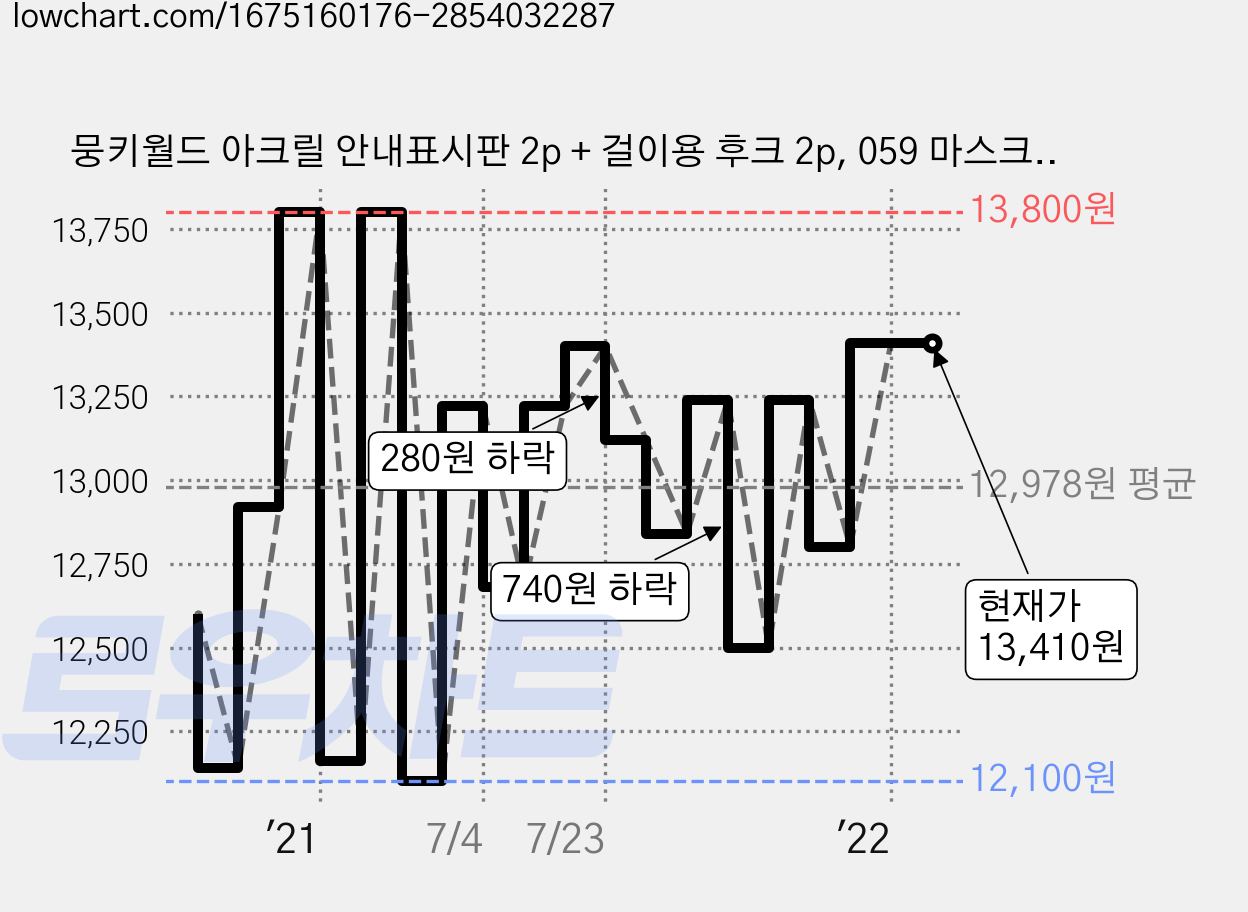 뭉키월드 아크릴 안내표시판 2p + 걸이용 후크 2p, 059 마스크 착용필수(블랙), 1세트 가격 변동 차트, 현재가 13,410원, 역대최저가