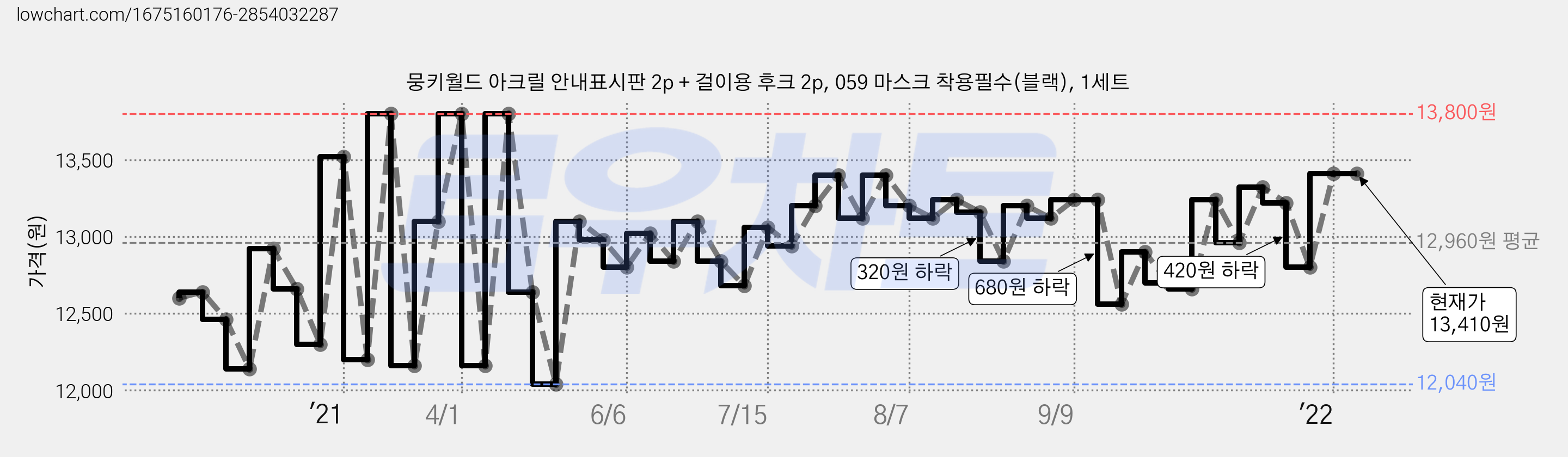 뭉키월드 아크릴 안내표시판 2p + 걸이용 후크 2p, 059 마스크 착용필수(블랙), 1세트 가격 변동 차트, 현재가 13,410원, 역대최저가