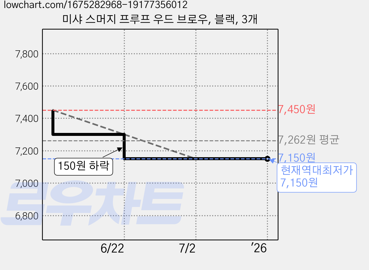 미샤 스머지 프루프 우드 브로우, 블랙, 3개 가격 변동 차트, 현재가 7,150원, 역대최저가