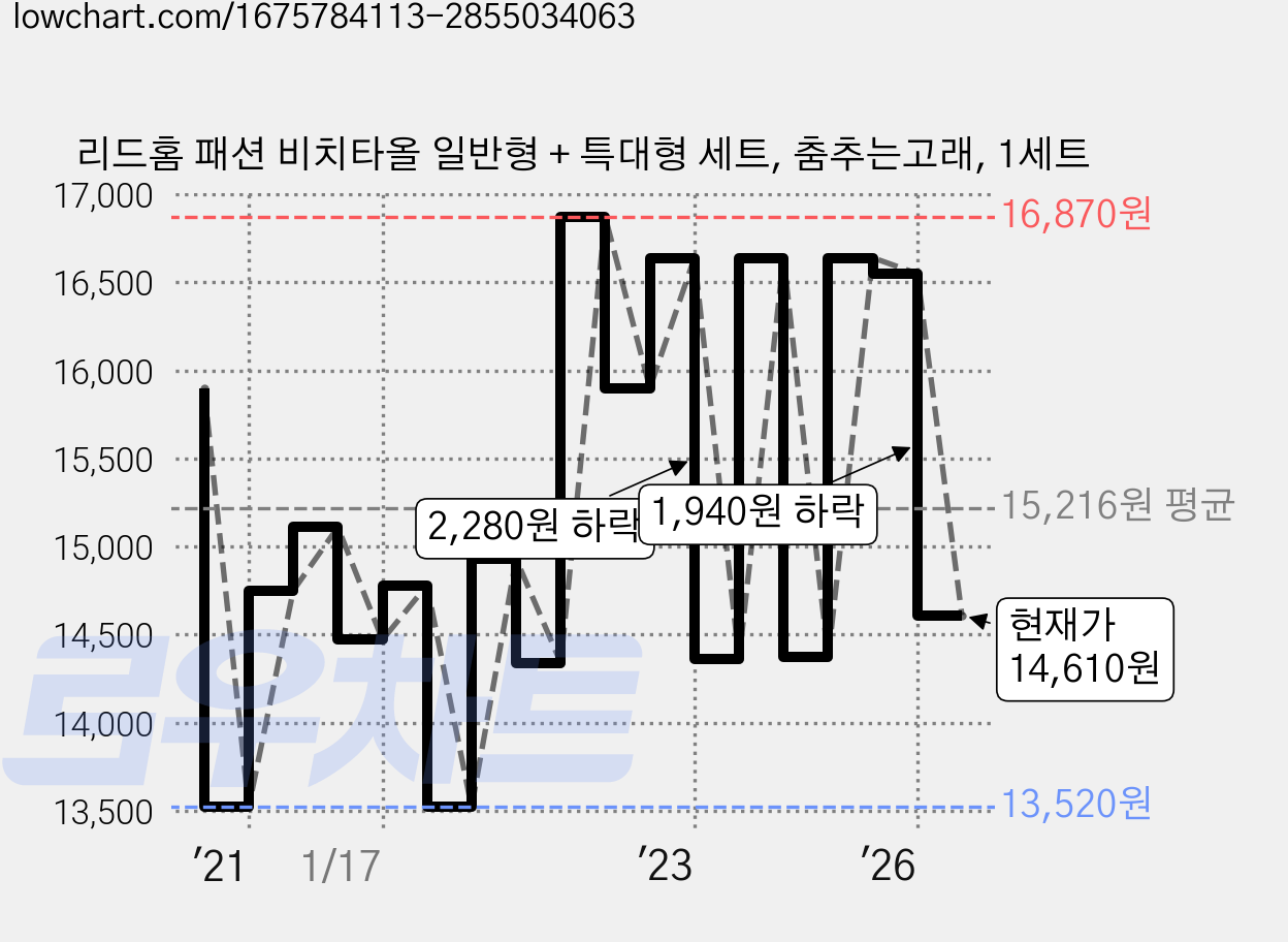 리드홈 패션 비치타올 일반형 + 특대형 세트, 춤추는고래, 1세트 가격 변동 차트, 현재가 14,610원, 관측 최저가 13,520원