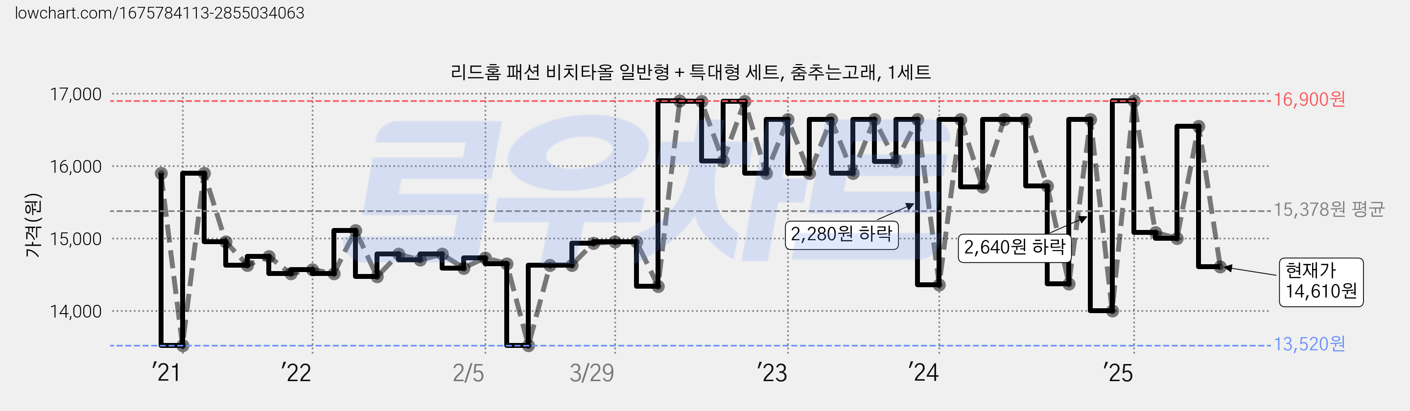 리드홈 패션 비치타올 일반형 + 특대형 세트, 춤추는고래, 1세트 가격 변동 차트, 현재가 14,610원, 관측 최저가 13,520원